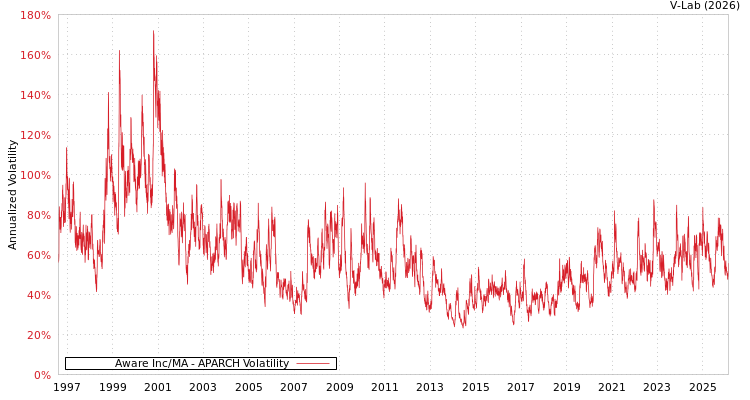 graph of Aware Inc/MA APARCH