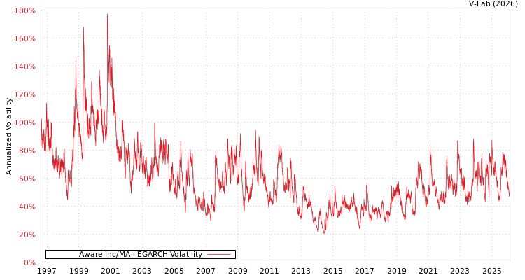 graph of Aware Inc/MA EGARCH