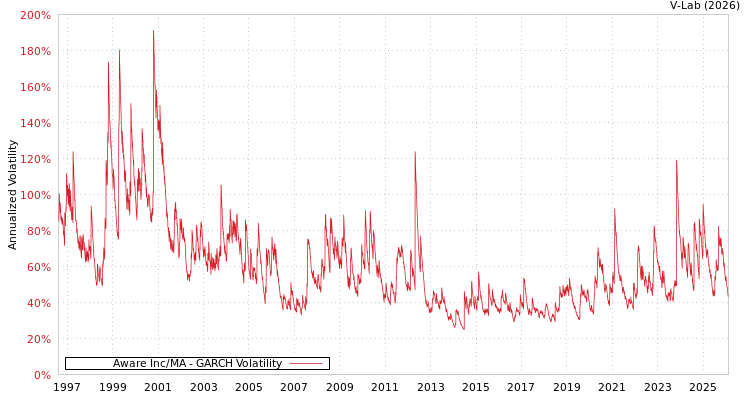 graph of Aware Inc/MA GARCH
