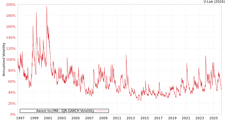 graph of Aware Inc/MA GJR-GARCH