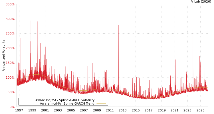 graph of Aware Inc/MA SGARCH