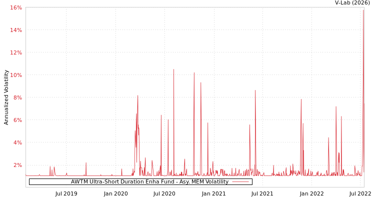 graph of AWTM Ultra-Short Duration Enha Fund AMEM