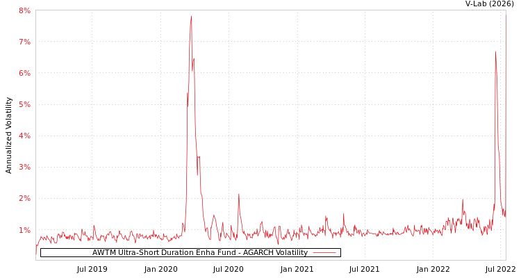 graph of AWTM Ultra-Short Duration Enha Fund AGARCH