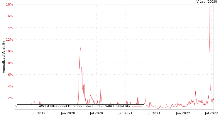 graph of AWTM Ultra-Short Duration Enha Fund EGARCH