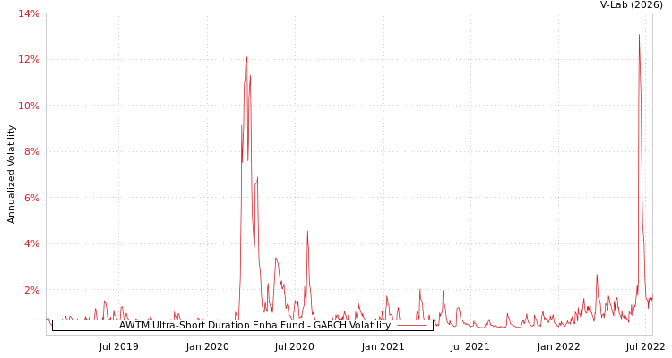 graph of AWTM Ultra-Short Duration Enha Fund GARCH