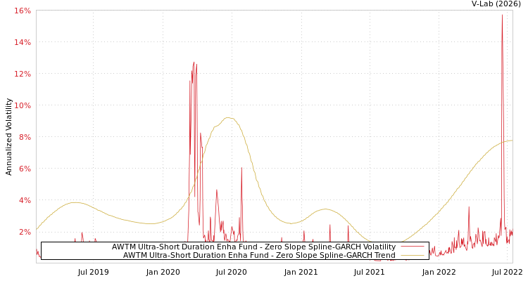 graph of AWTM Ultra-Short Duration Enha Fund S0GARCH