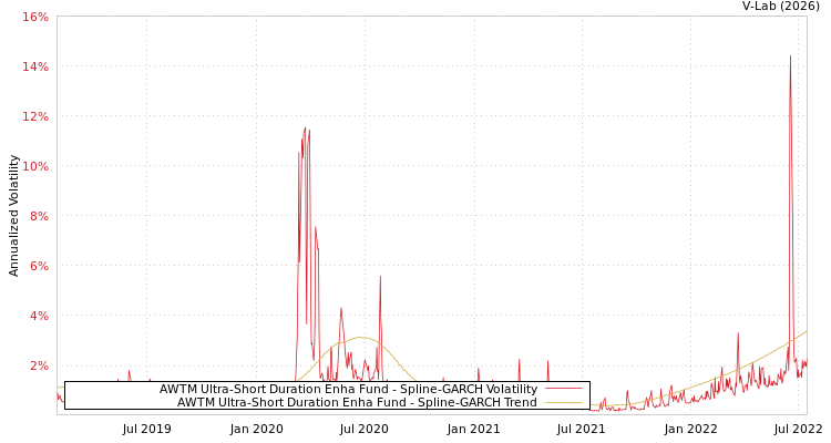graph of AWTM Ultra-Short Duration Enha Fund SGARCH