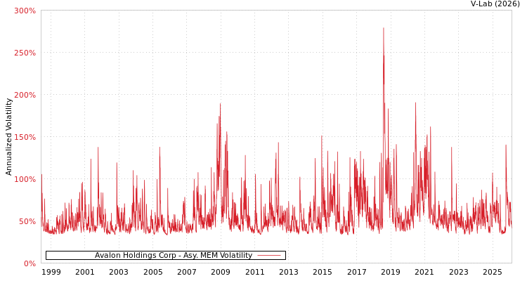 graph of Avalon Holdings Corp AMEM
