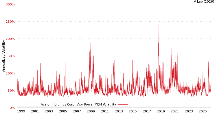 graph of Avalon Holdings Corp APMEM