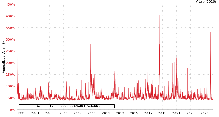 graph of Avalon Holdings Corp AGARCH