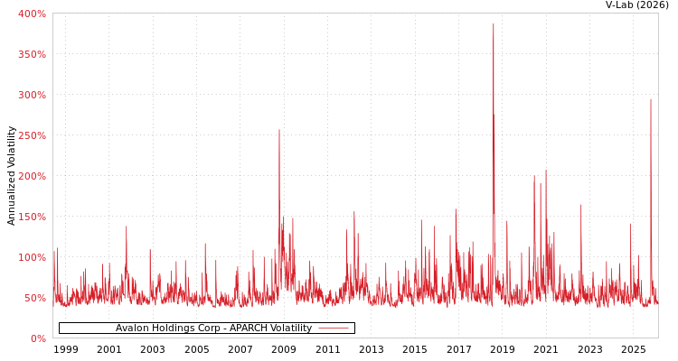 graph of Avalon Holdings Corp APARCH