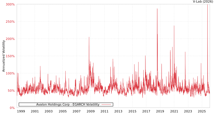 graph of Avalon Holdings Corp EGARCH