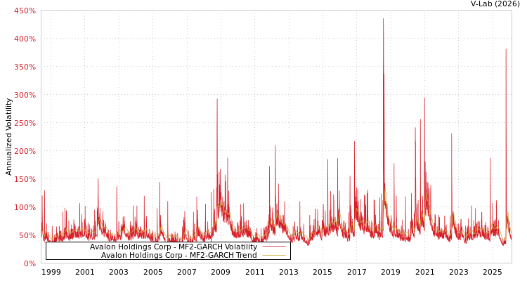 graph of Avalon Holdings Corp MF2-GARCH