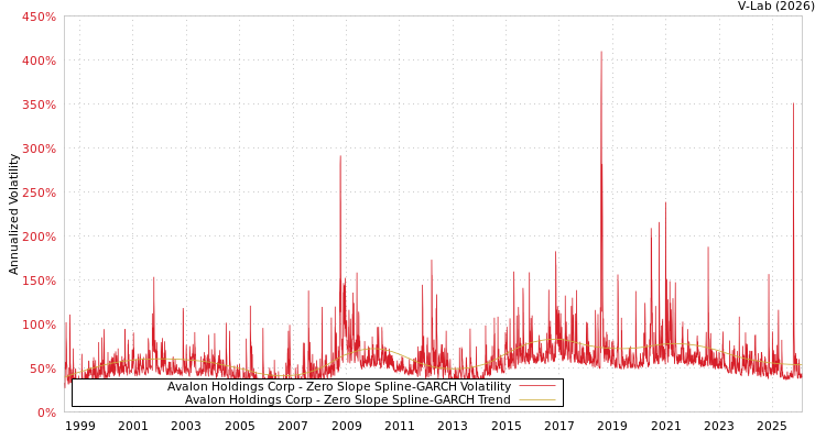 graph of Avalon Holdings Corp S0GARCH