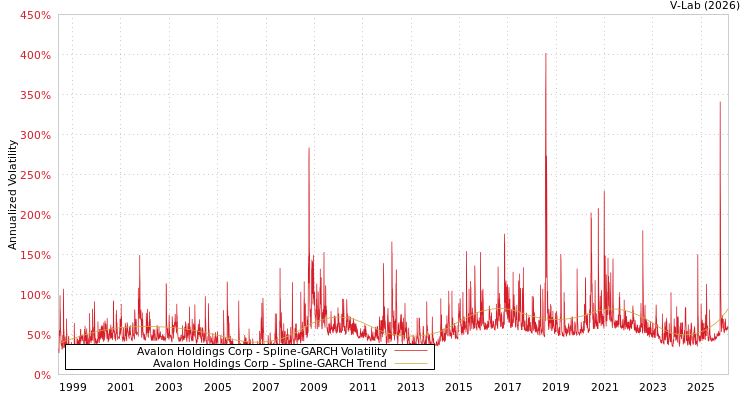 graph of Avalon Holdings Corp SGARCH