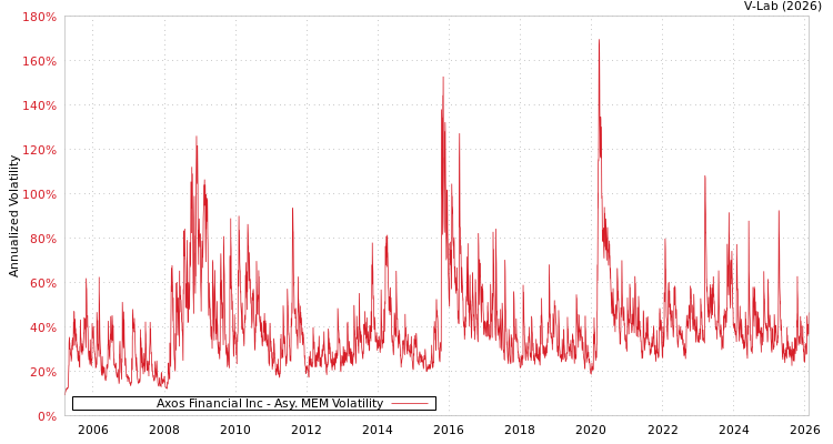 graph of Axos Financial Inc AMEM