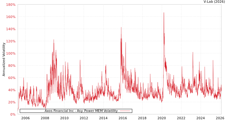 graph of Axos Financial Inc APMEM
