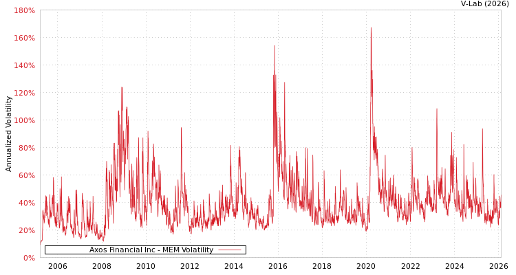 graph of Axos Financial Inc MEM