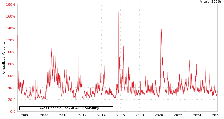 graph of Axos Financial Inc AGARCH