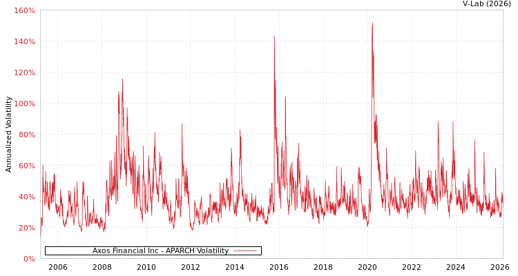 graph of Axos Financial Inc APARCH