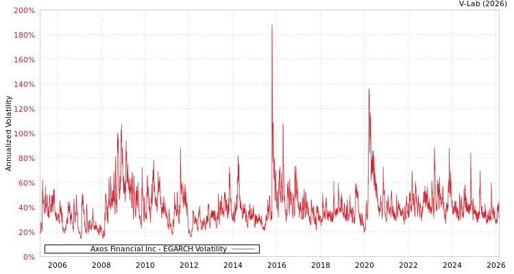 graph of Axos Financial Inc EGARCH