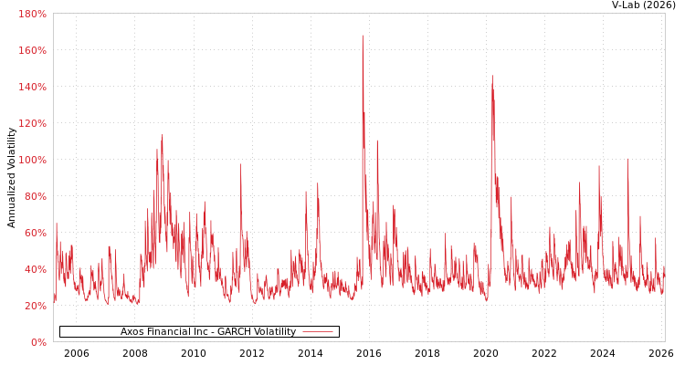 graph of Axos Financial Inc GARCH