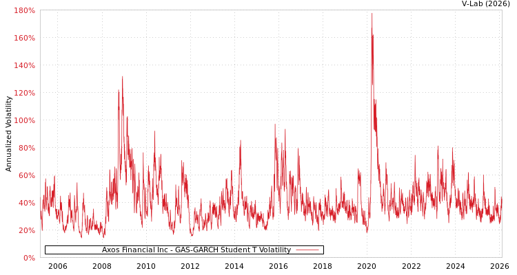 graph of Axos Financial Inc GAS-GARCH-T