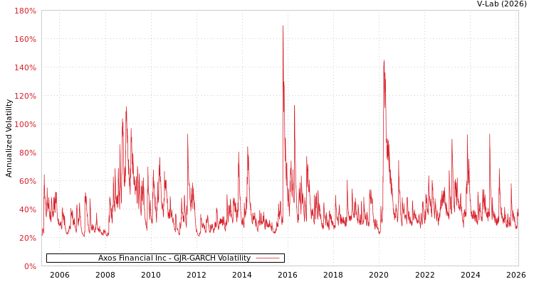 graph of Axos Financial Inc GJR-GARCH