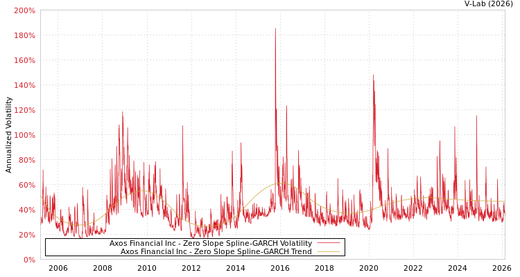 graph of Axos Financial Inc S0GARCH