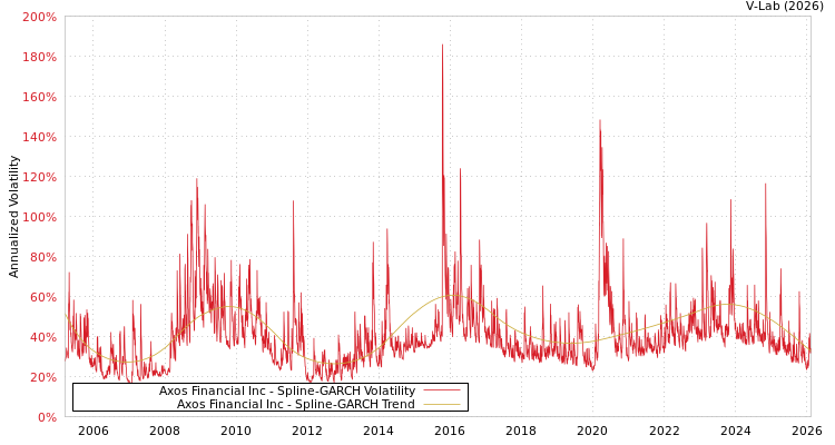 graph of Axos Financial Inc SGARCH