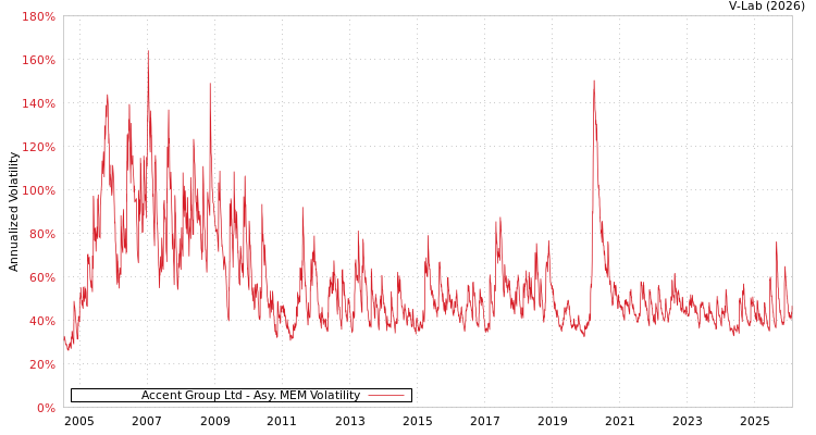 graph of Accent Group Ltd AMEM