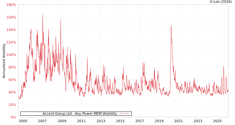 graph of Accent Group Ltd APMEM