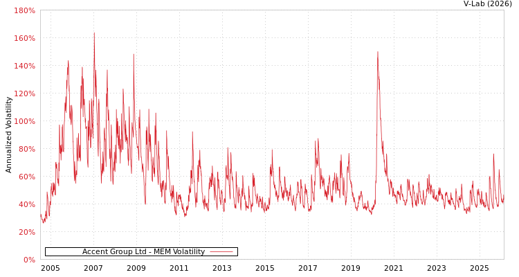 graph of Accent Group Ltd MEM