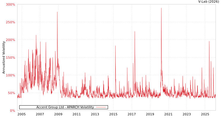 graph of Accent Group Ltd APARCH