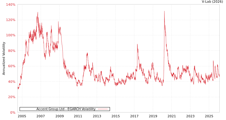 graph of Accent Group Ltd EGARCH