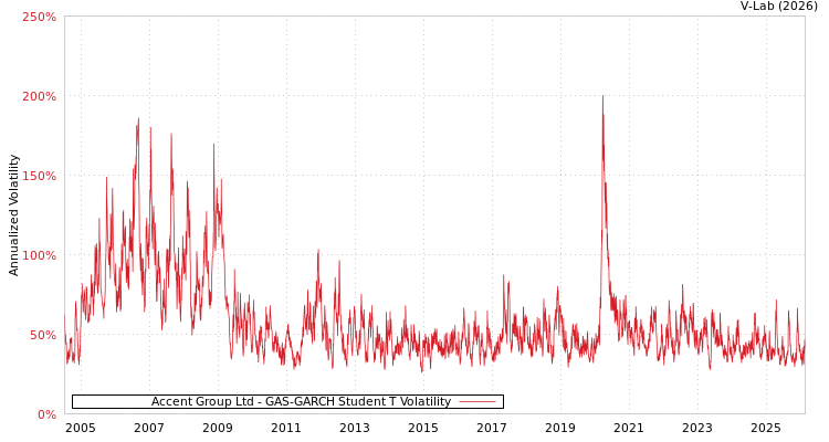 graph of Accent Group Ltd GAS-GARCH-T