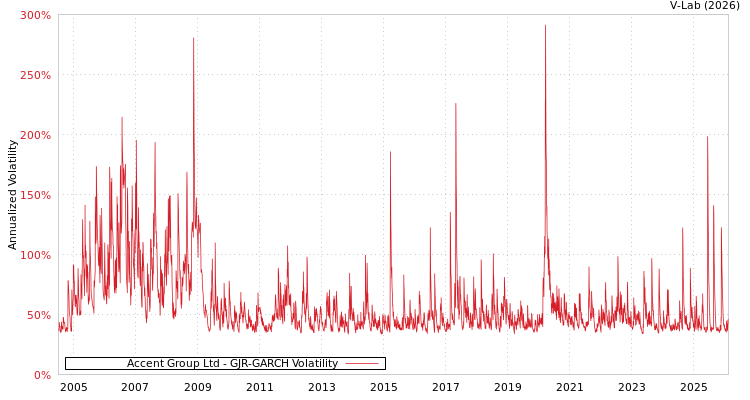 graph of Accent Group Ltd GJR-GARCH