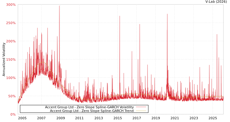 graph of Accent Group Ltd S0GARCH