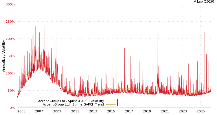 graph of Accent Group Ltd SGARCH