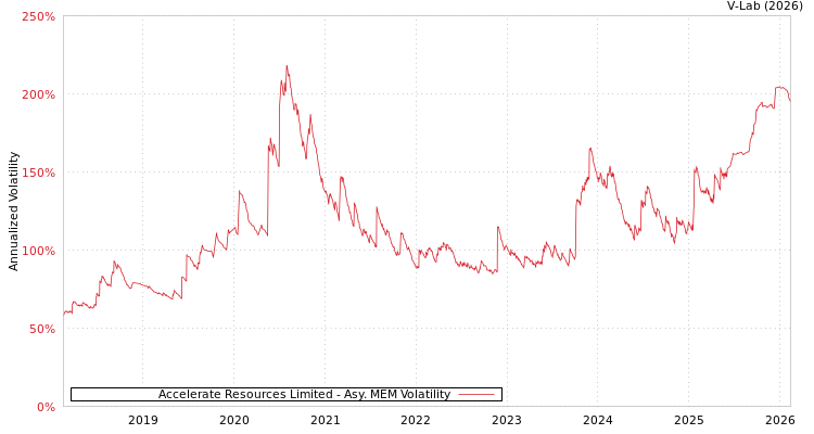 graph of Accelerate Resources Limited AMEM