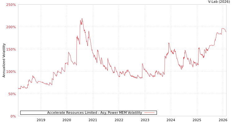 graph of Accelerate Resources Limited APMEM