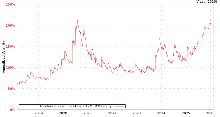 graph of Accelerate Resources Limited MEM