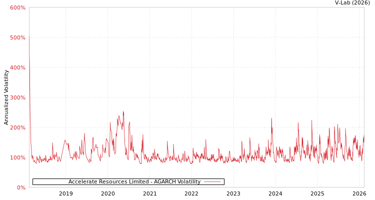 graph of Accelerate Resources Limited AGARCH