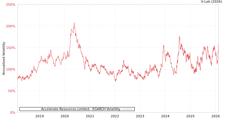 graph of Accelerate Resources Limited EGARCH