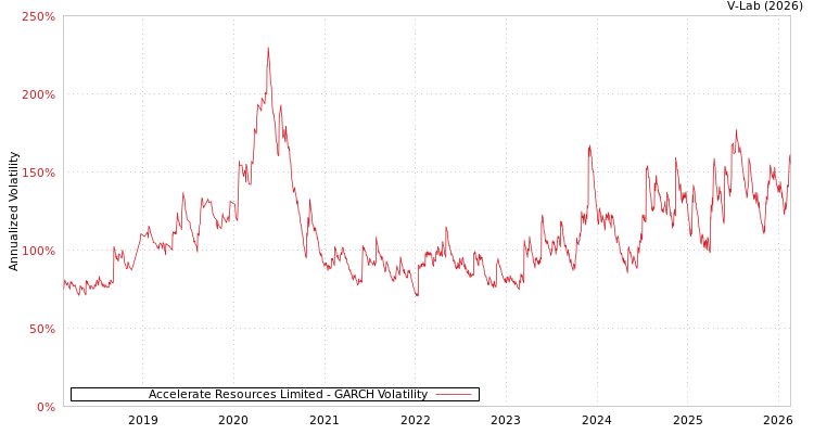 graph of Accelerate Resources Limited GARCH