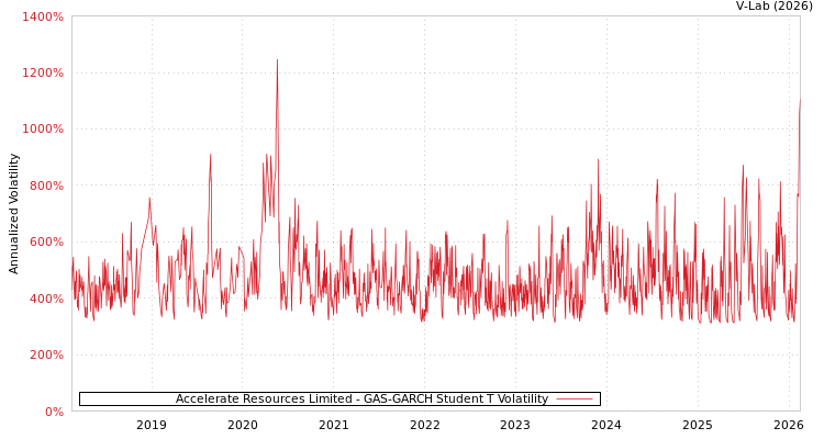 graph of Accelerate Resources Limited GAS-GARCH-T