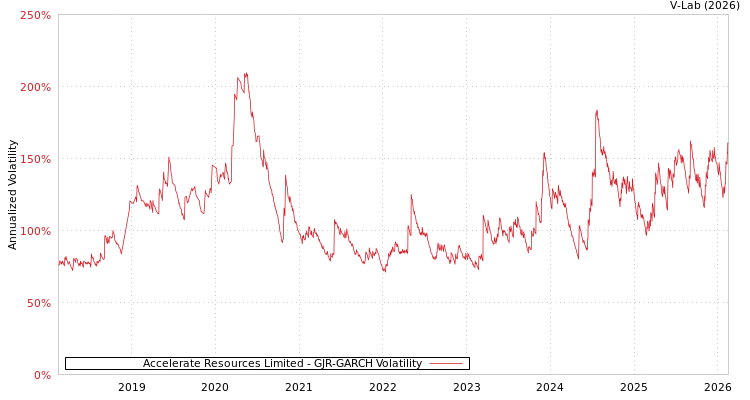 graph of Accelerate Resources Limited GJR-GARCH