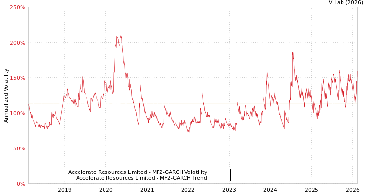 graph of Accelerate Resources Limited MF2-GARCH