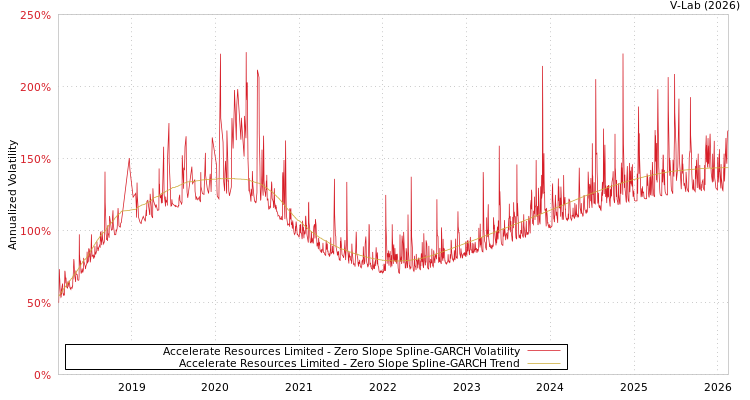graph of Accelerate Resources Limited S0GARCH