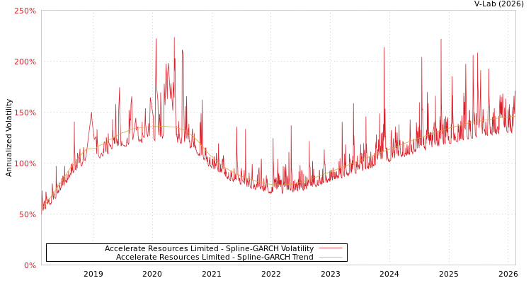 graph of Accelerate Resources Limited SGARCH